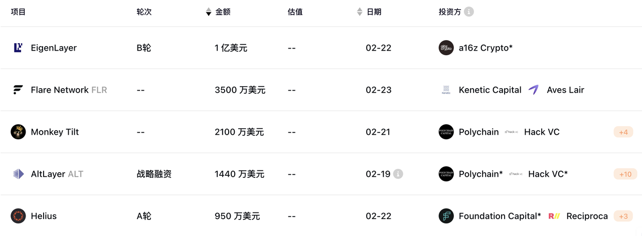 MIIX Capital投研周报(02.19-25):春回乍暖 加密市场信号增强