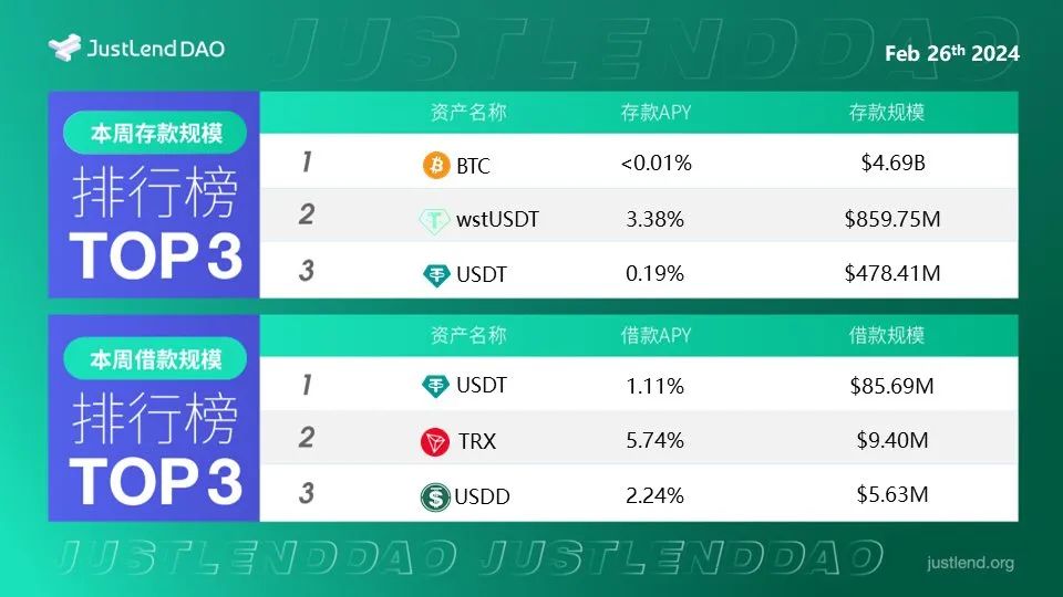 JustLend DAO借贷市场存借规模一览