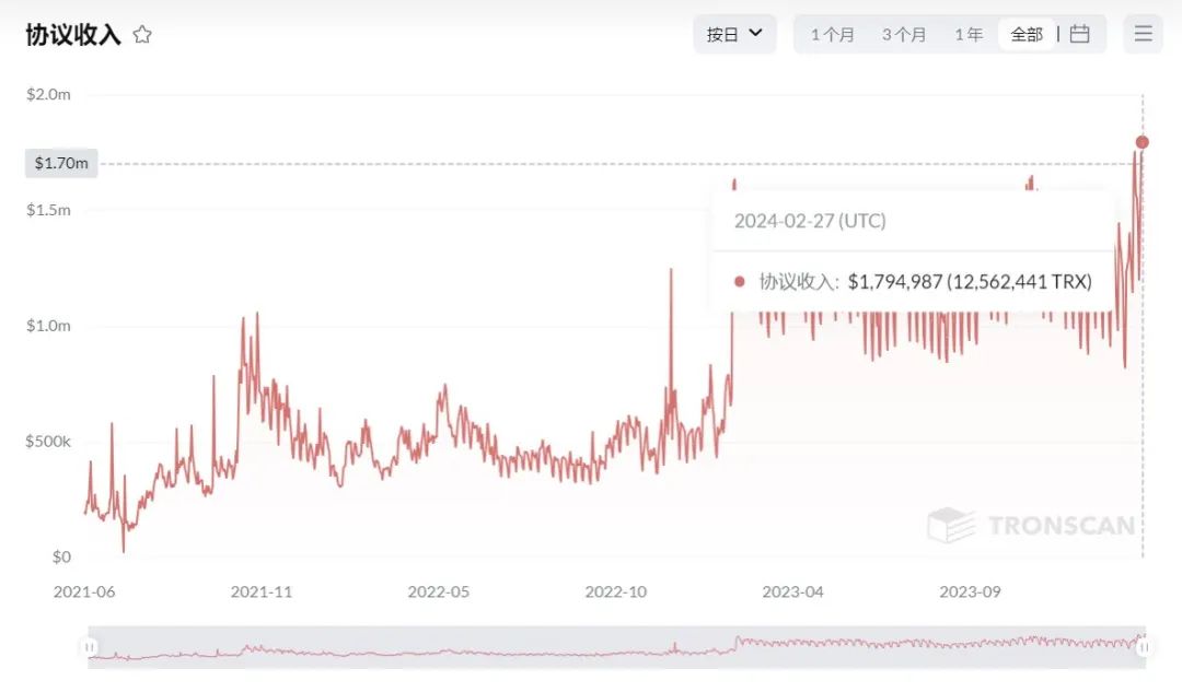 波场网络单日协议收入超179万美元,创历史新高