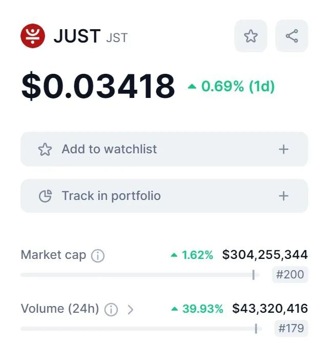 JST交易量在过去24小时内增长39.93%