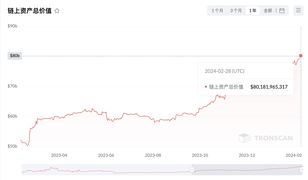 波场链上资产总价值超801亿美元，创历史新高