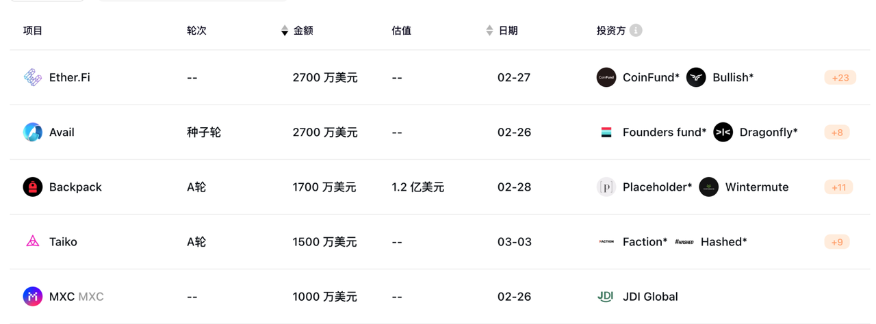 MIIX Capital投研周报（0226-0303）主流币领涨，meme币紧随
