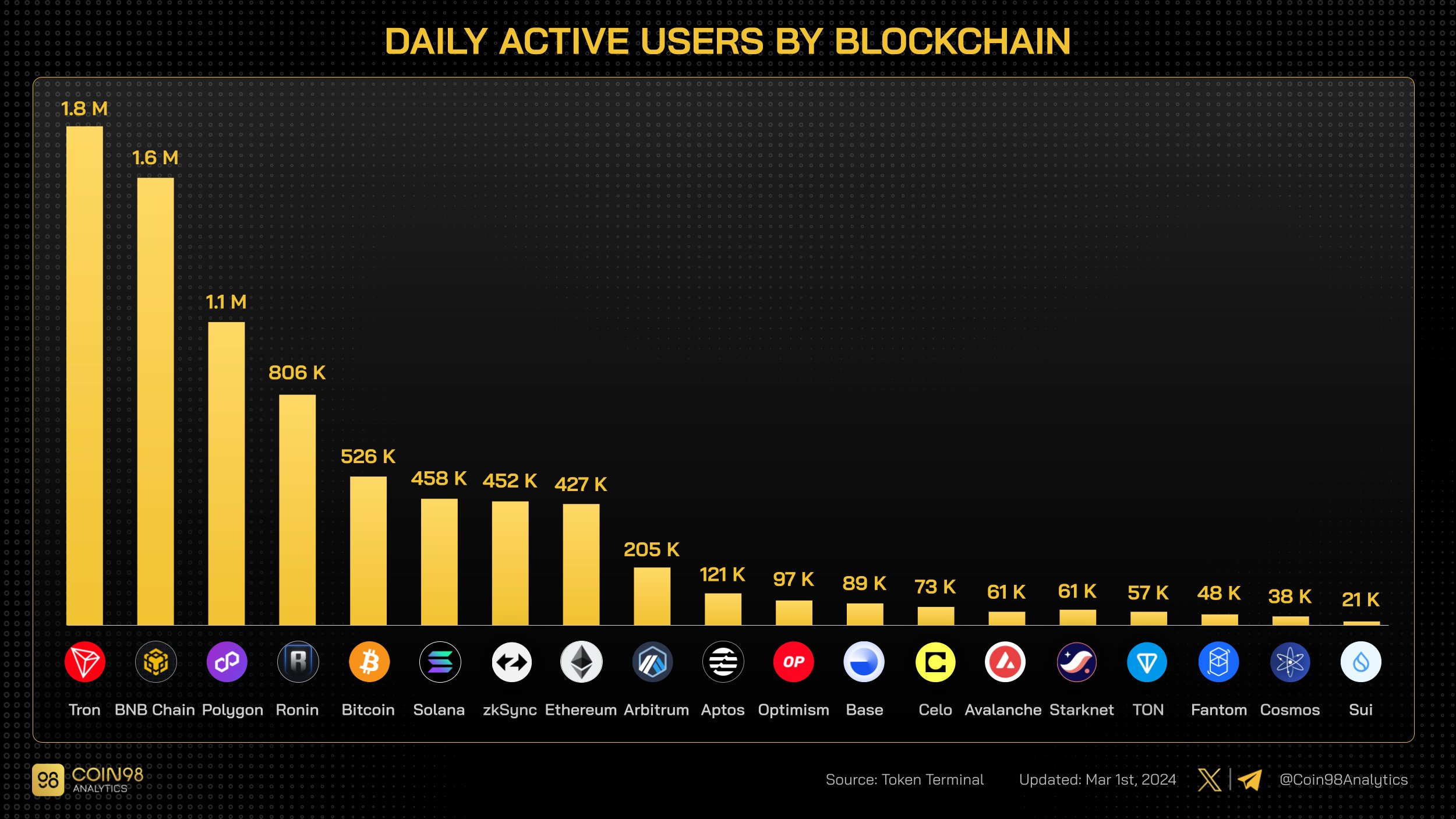 Coin98 Analytics:波场TRON二月份交易笔数超1.29亿