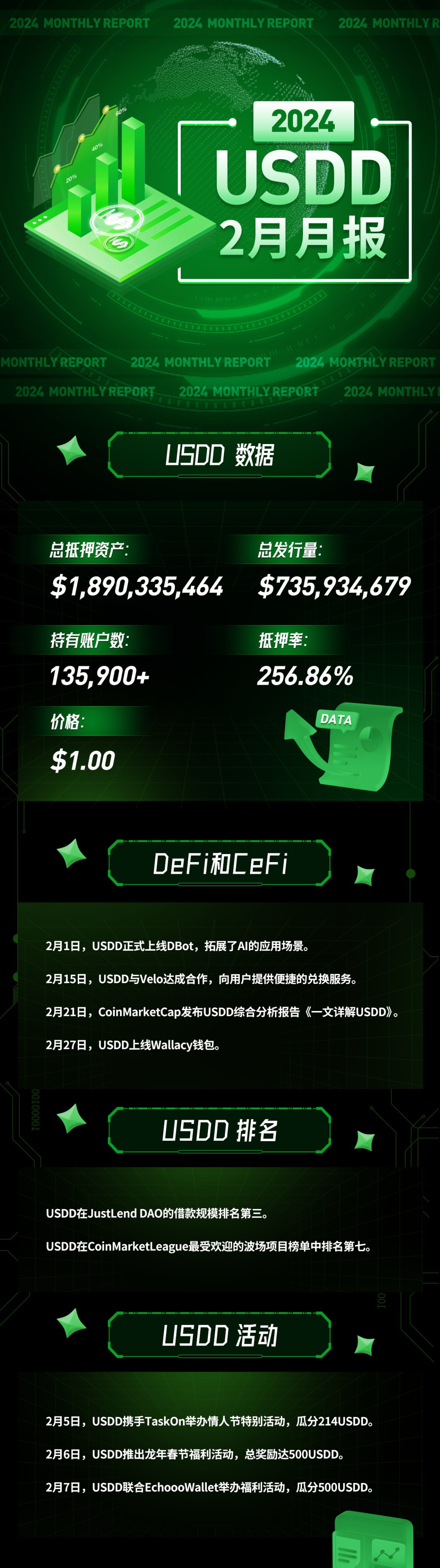 USDD月报（2024.02.01-2024.02.29）