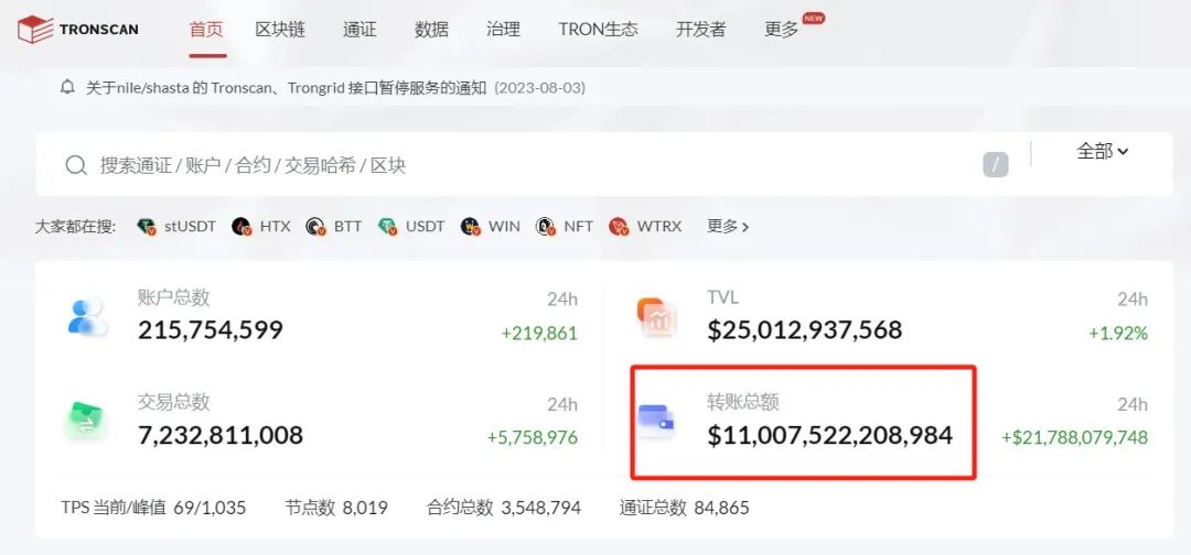 波场TRON转账总额突破11万亿美元