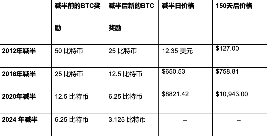 比特币减半解释:它如何影响市场和挖矿格局