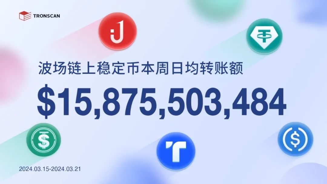 波场链上稳定币本周日均转账额超158亿美元