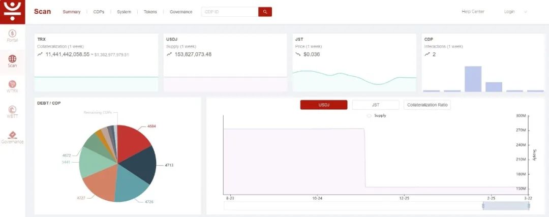JustStable上USDJ周供应量超1.53亿枚