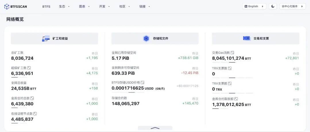 ​BitTorrent File System(BTFS) 总矿工数超过803万