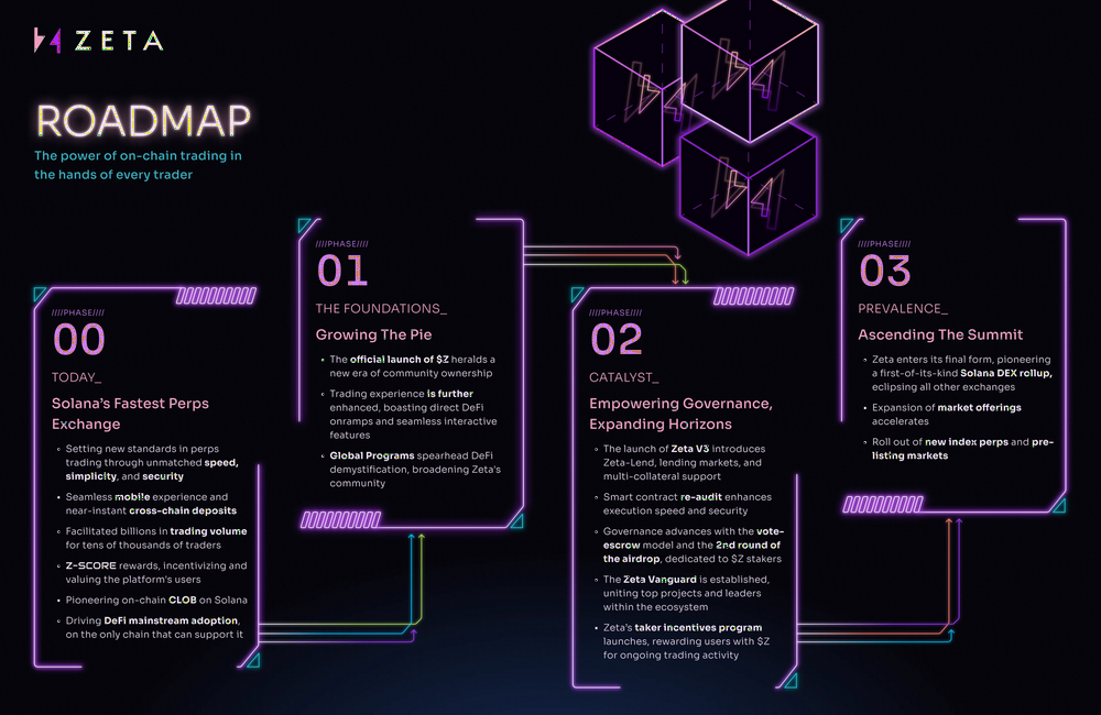 基于Solana的Perp DEX Zeta Markets为何值得关注