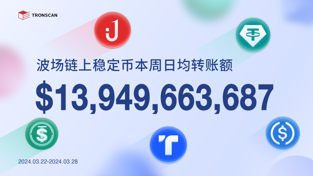 波场链上稳定币本周日均转账额超139亿美元
