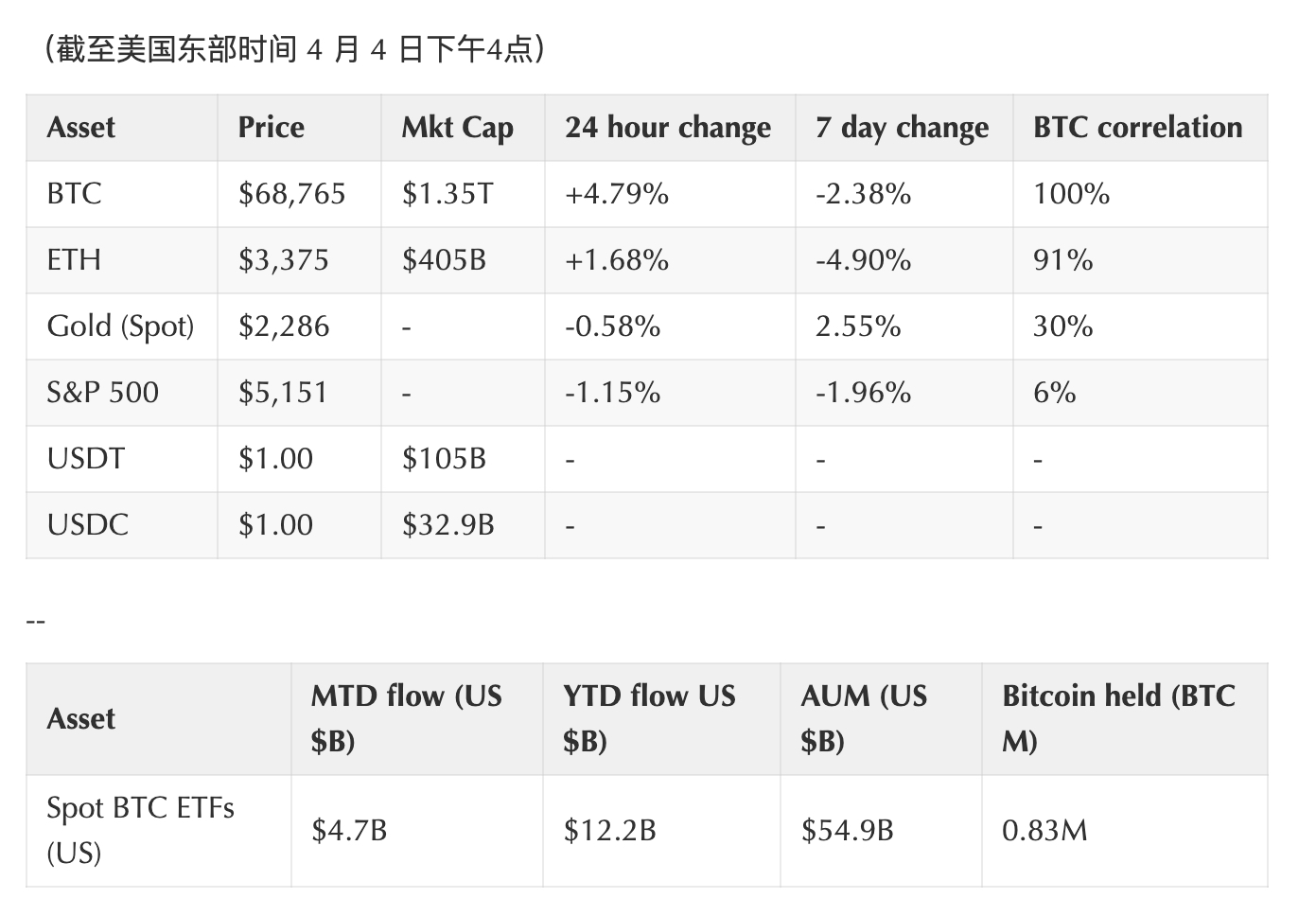 Coinbase-BTC减半前市场还会有哪些表现？Maker 与 AAVE 之争