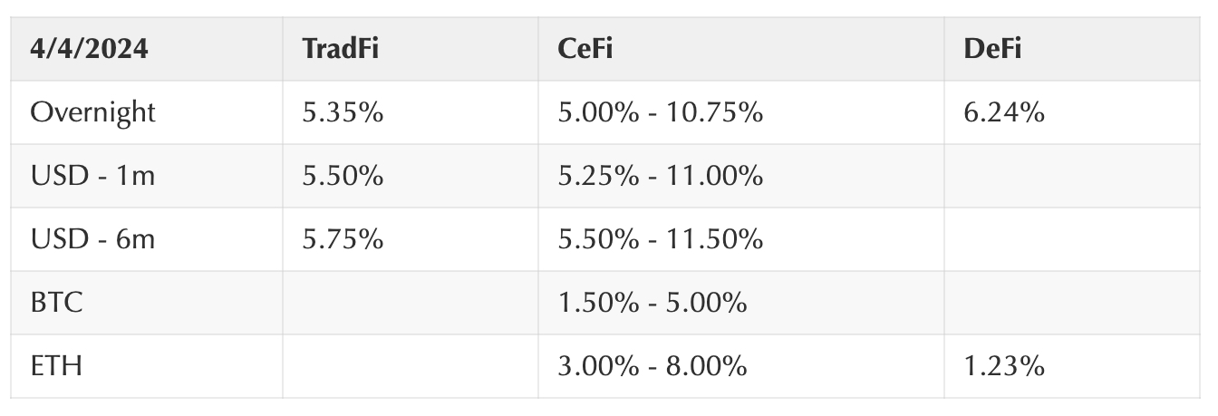 Coinbase-BTC减半前市场还会有哪些表现？Maker 与 AAVE 之争