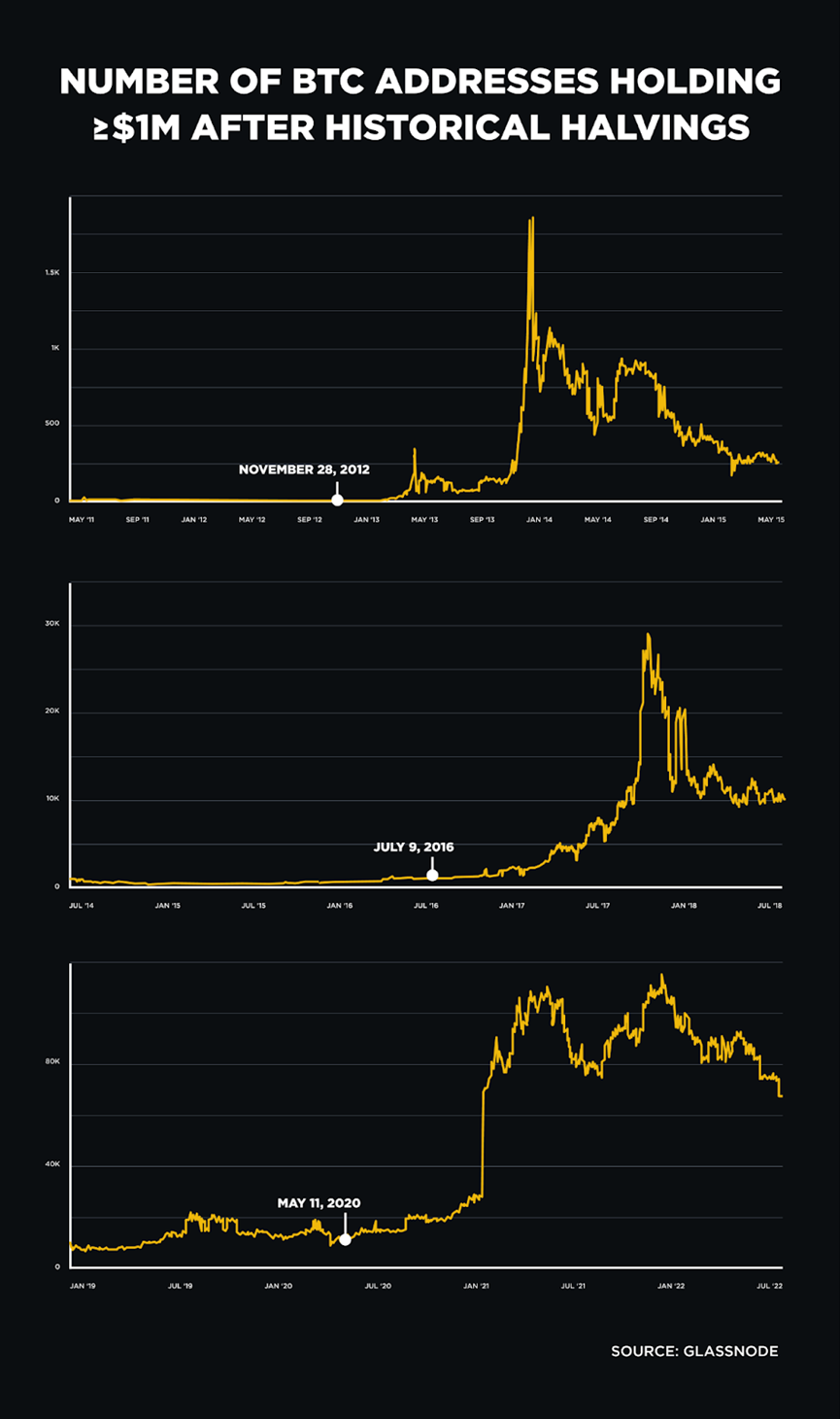 Bitcoin Halving