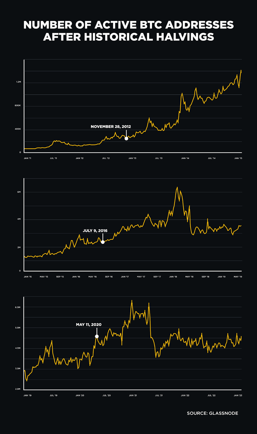 Bitcoin Halving