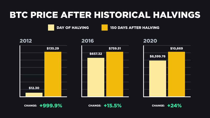 Bitcoin Halving