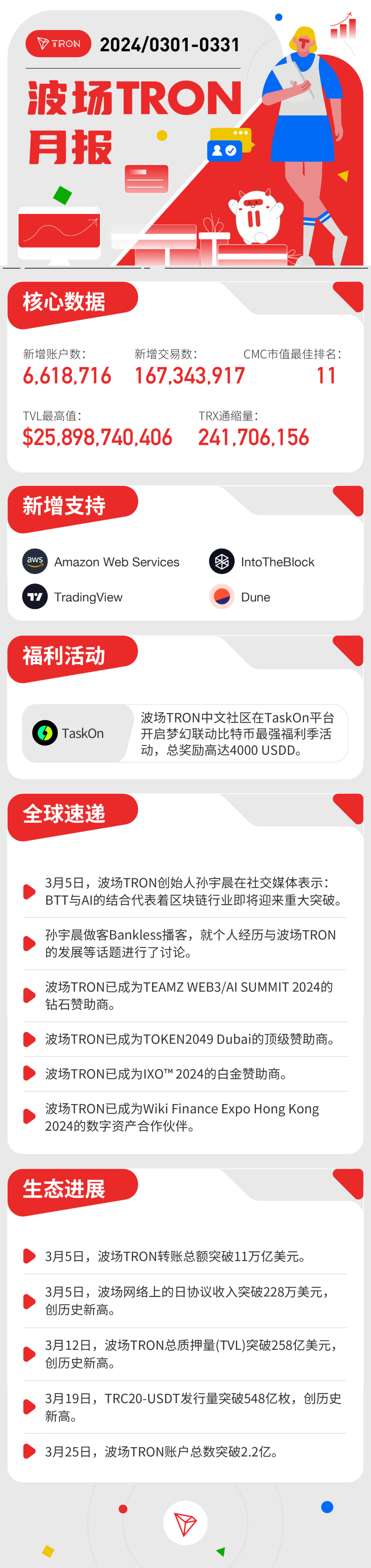 波场TRON月报（2024.03.01-2024.03.31）