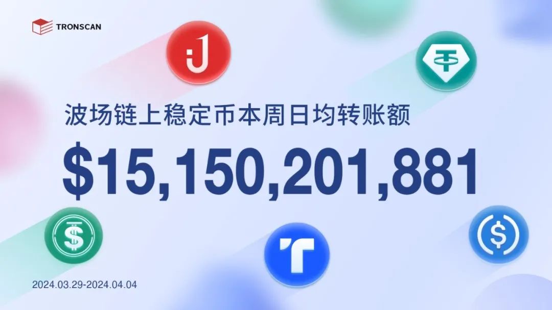 波场链上稳定币本周日均转账额超151亿美元