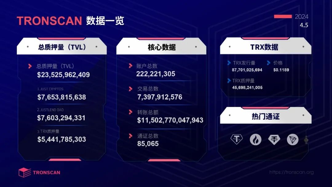 快速浏览波场TRON本周数据