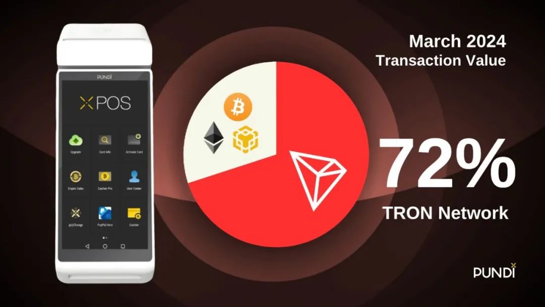 Pundi X:XPOS设备上波场版USDT交易占比达72%