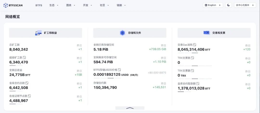 ​BitTorrent File System(BTFS) 总矿工数超过804万