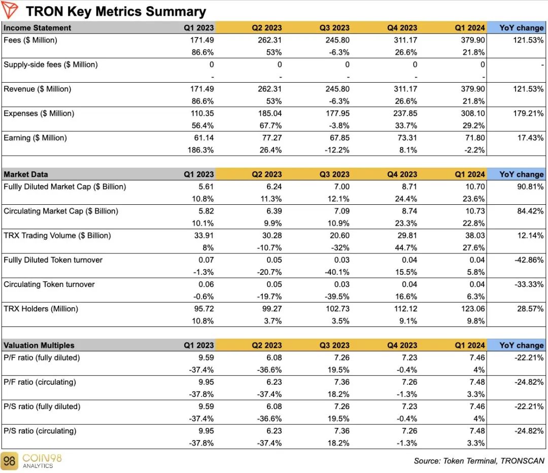 波场TRON2024年第一季度费用和收入同比增长121.5%