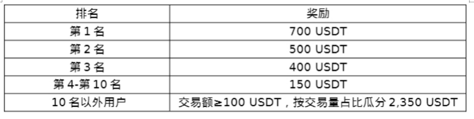 比特币将迎第四次减半!火币HTX上线比特币减半主题交易赛,交易瓜分30,000 USDT奖励