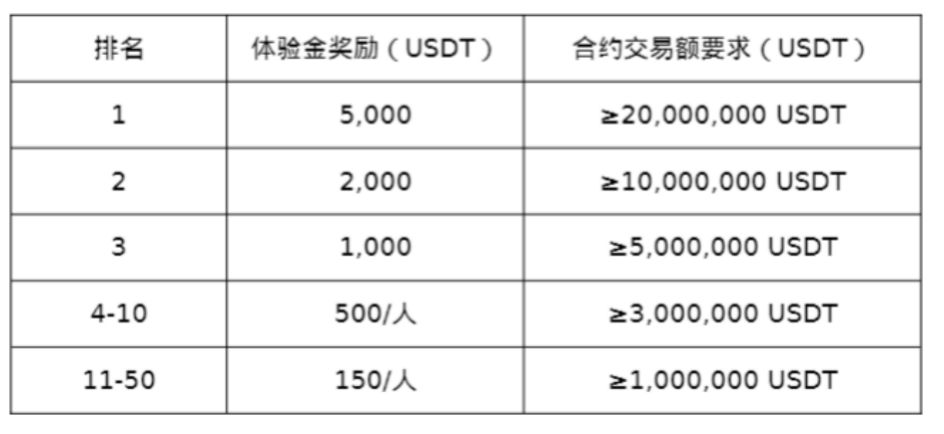 比特币将迎第四次减半!火币HTX上线比特币减半主题交易赛,交易瓜分30,000 USDT奖励