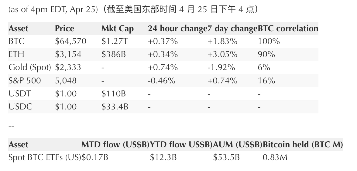 比特币生态升温、Ripple 反对 20 亿罚款、日本期望成为 Web3 中心
