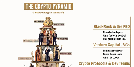 加密金字塔,关系,加密货币,BTC,SOL,ETH