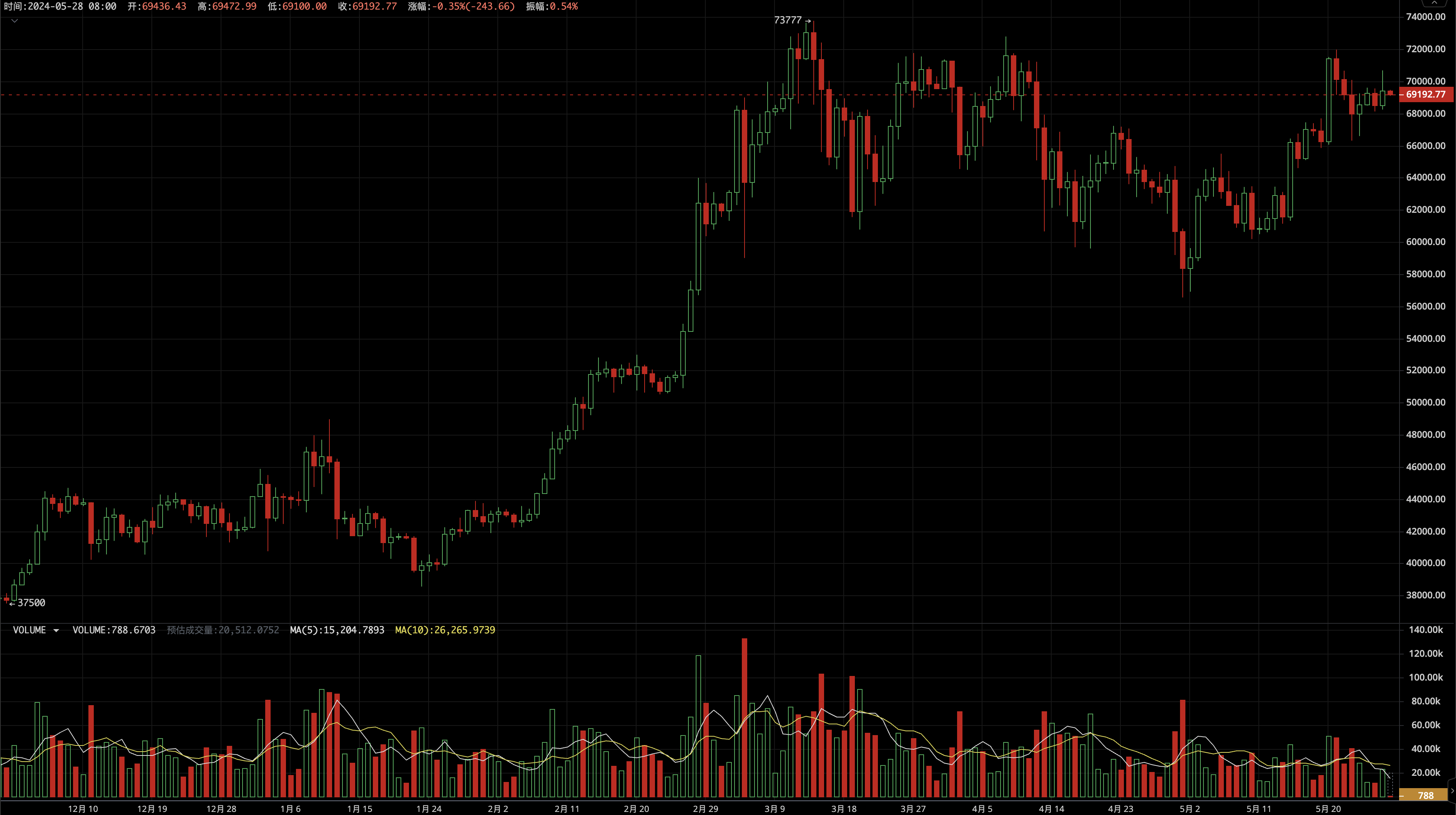 Bitcoin (BTC) Weekly Observation: BTC slowly reenters the uptrend amid expectations of ETH approval and the US election warm-up