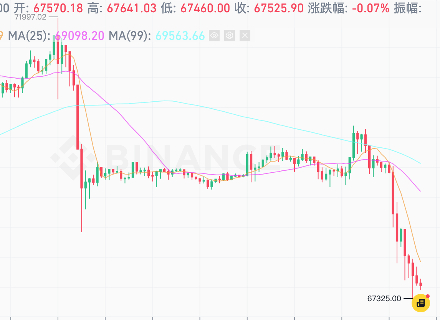 比特币跌破 6.8 万美元