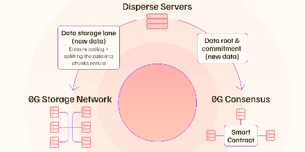 对话0G Labs：DA终局之路和链上AI新纪元