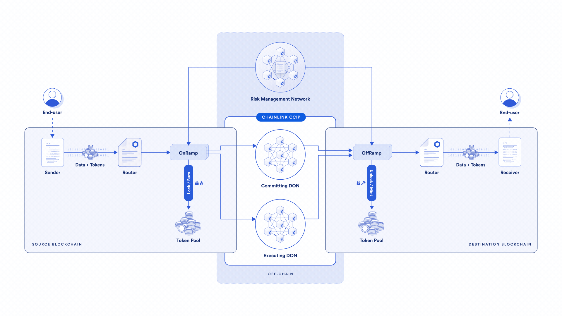 CCIP高度安全性背后的3个关键架构决策