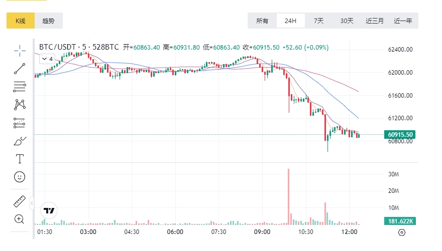 比特币跌破61000美元,币界网AI助力行情预测分析,快速跟进市场