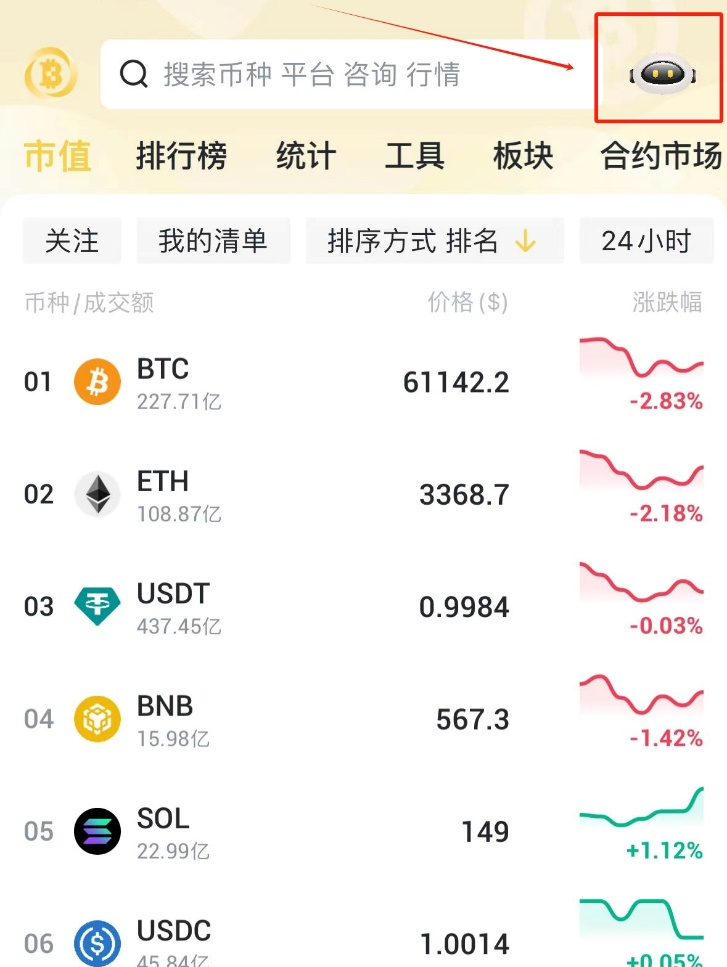 比特币跌破61000美元,币界网AI助力行情预测分析,快速跟进市场