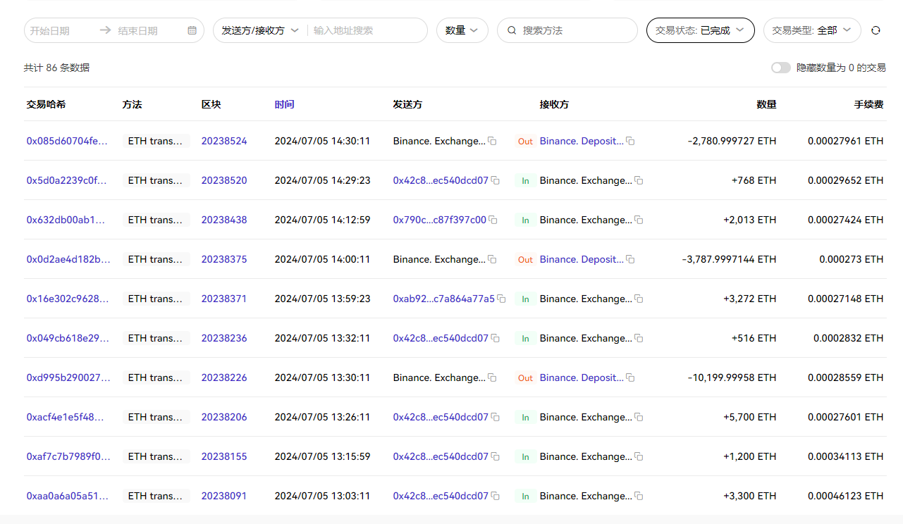 链上快讯：各国BTC地址异动统计，巨鲸不断出售ETH躲避清算