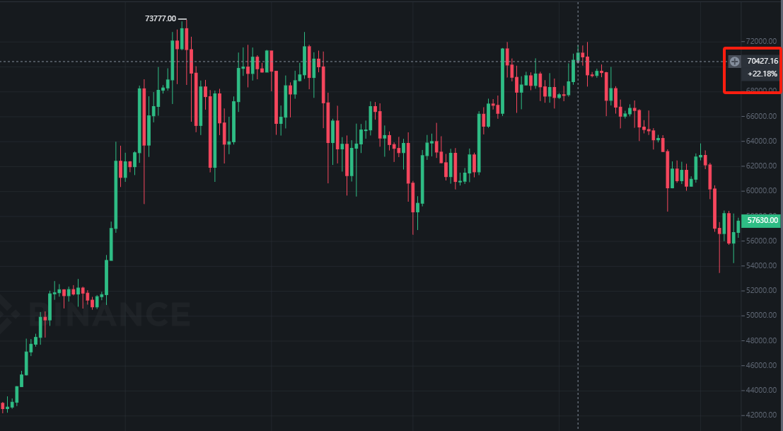 BTC都7万了,10万还会远吗?也许明年吧,也没准下辈子。