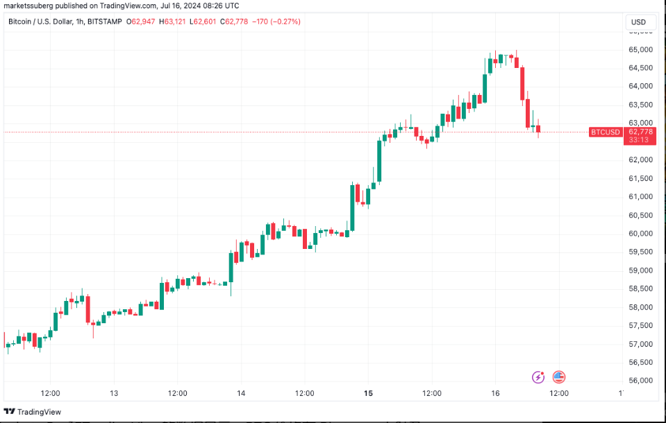 Bitcoin Price