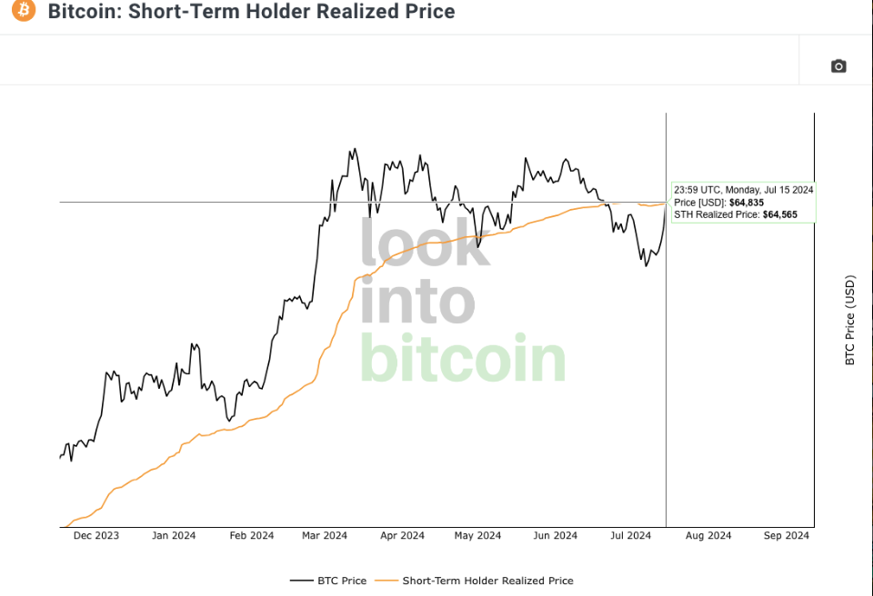 Bitcoin Price