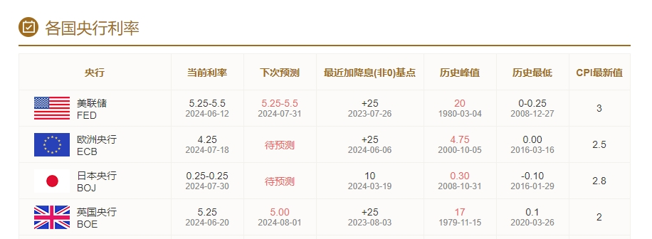 日美英央行将于本周陆续公布利率决议,比特币价格或加剧波动