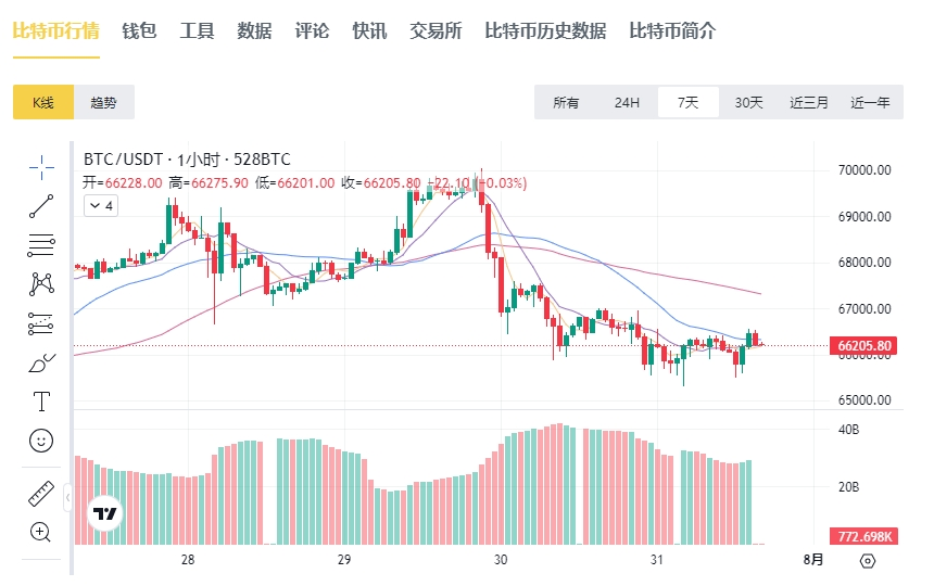 日美英央行将于本周陆续公布利率决议,比特币价格或加剧波动