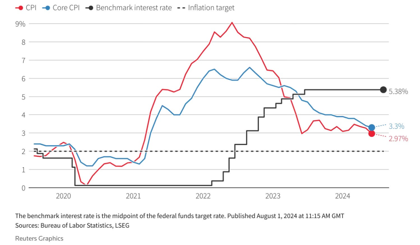 Rate cuts