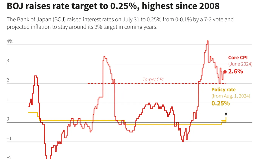 Rate cuts