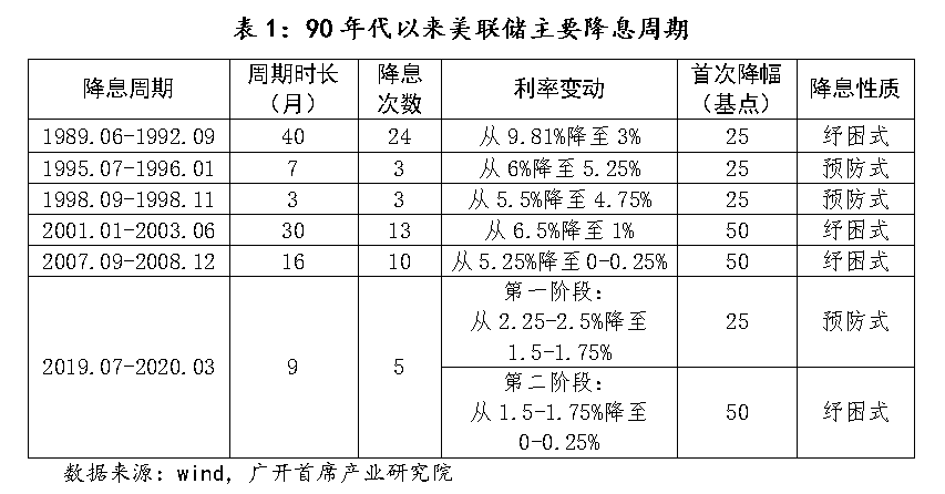 降息