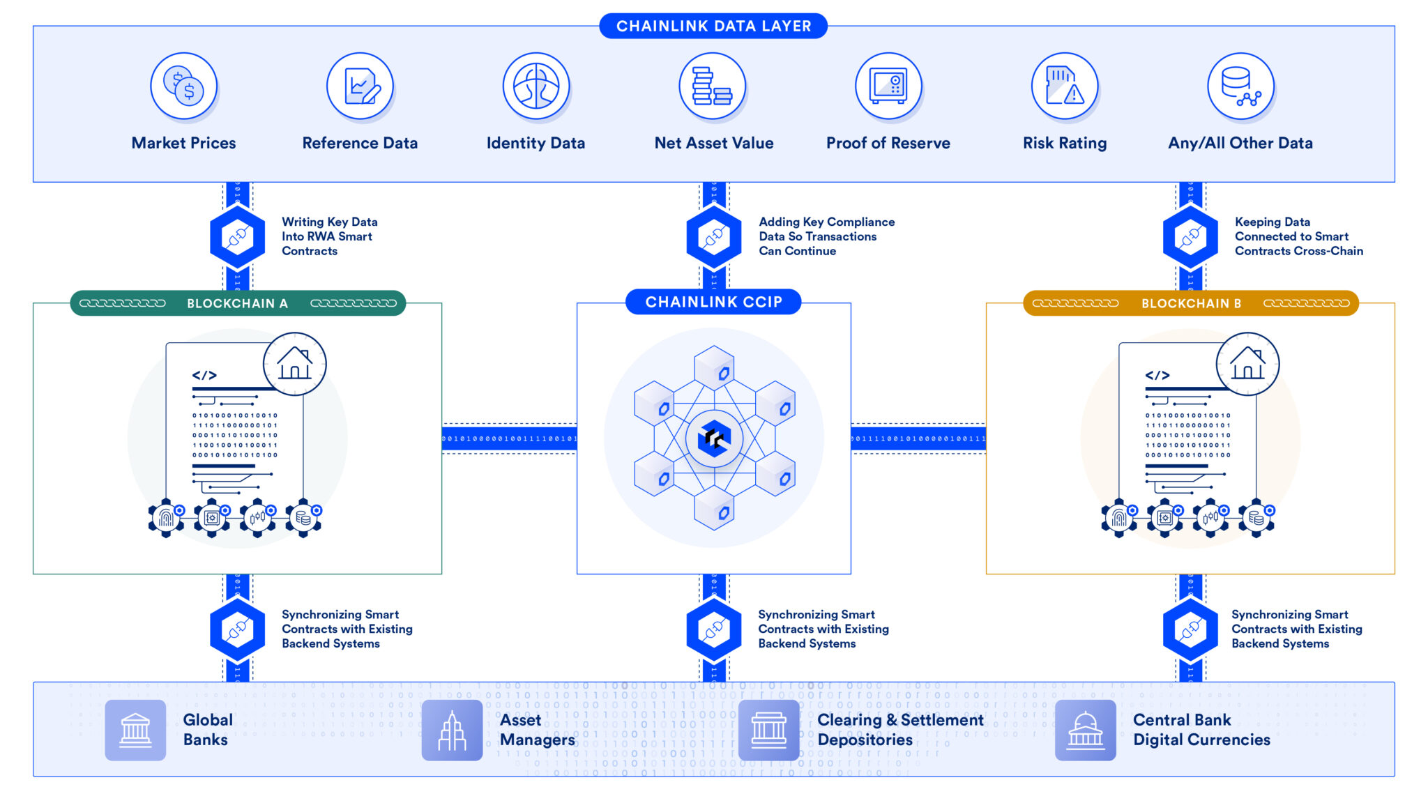 Chainlink如何为通证化资产实现统一的客观记录
