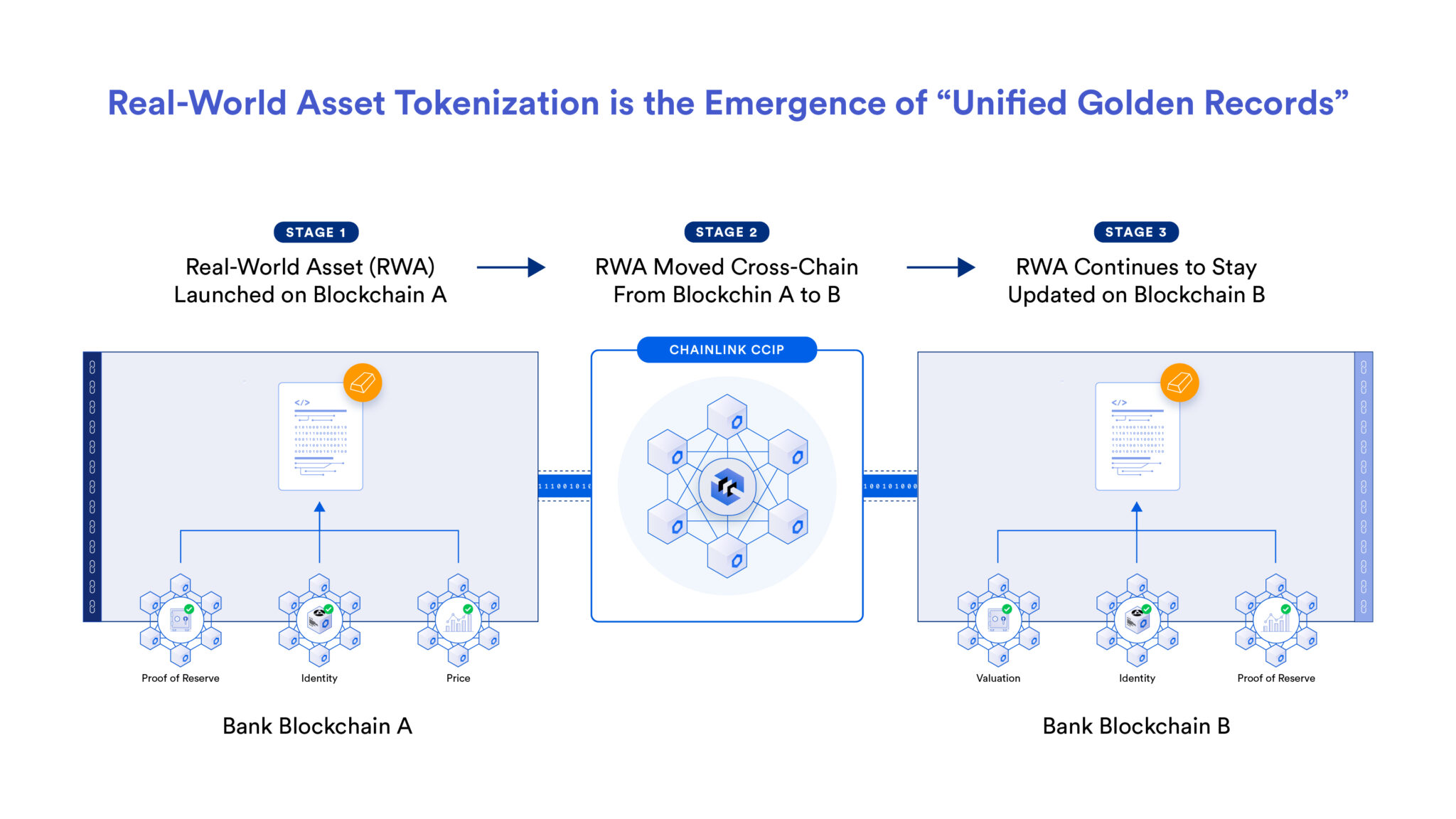 Chainlink如何为通证化资产实现统一的客观记录