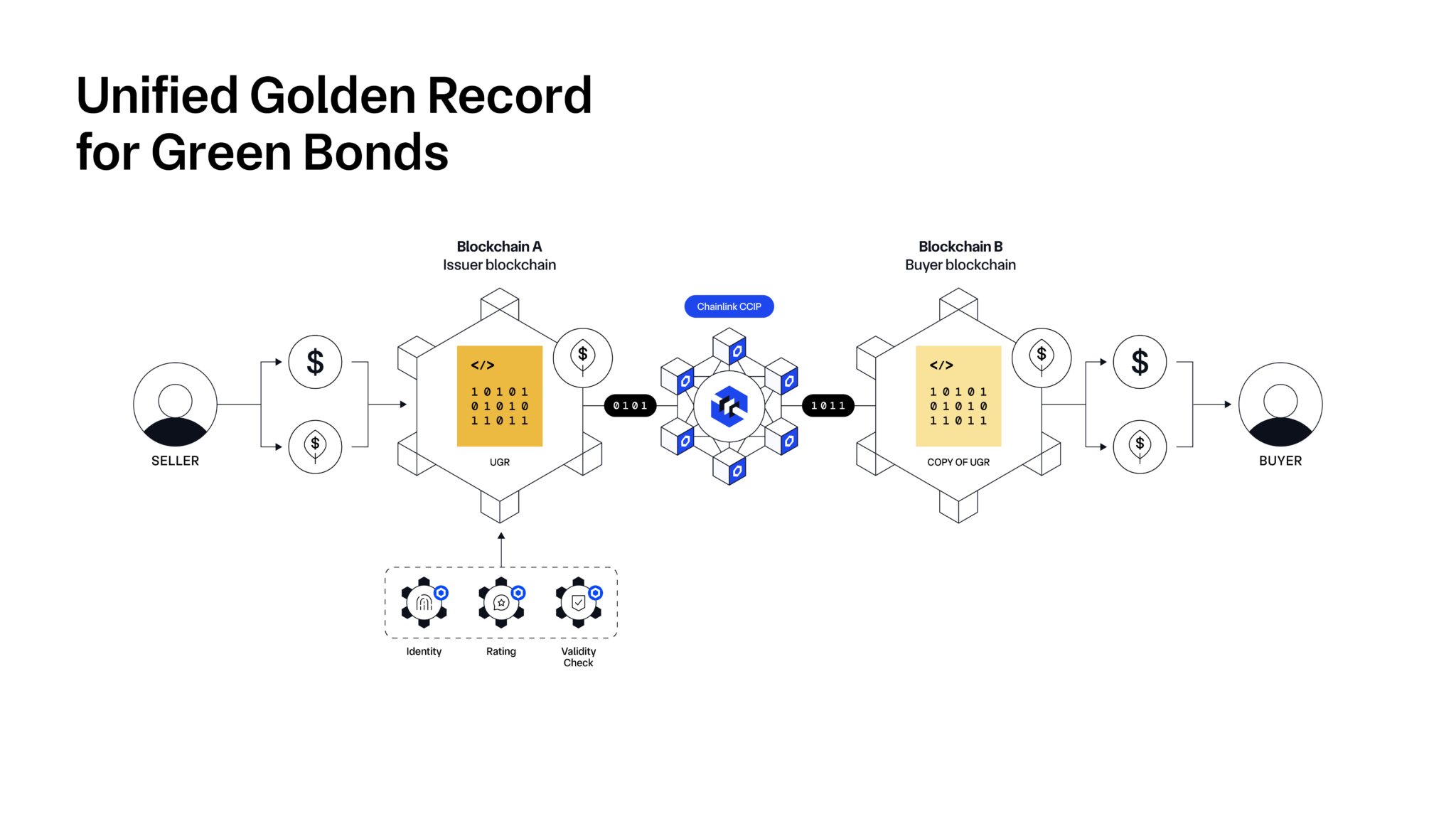 Chainlink如何为通证化资产实现统一的客观记录