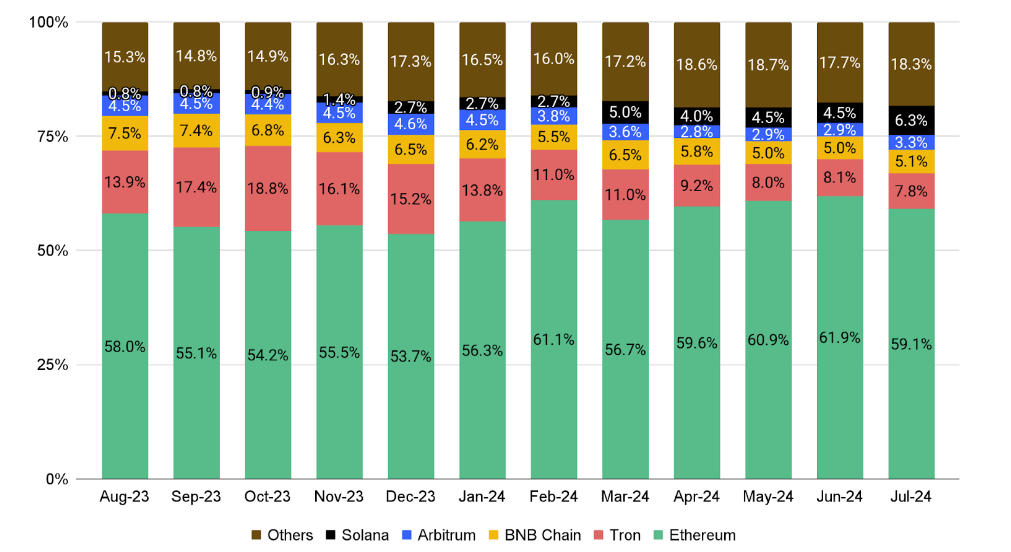 Binance Research