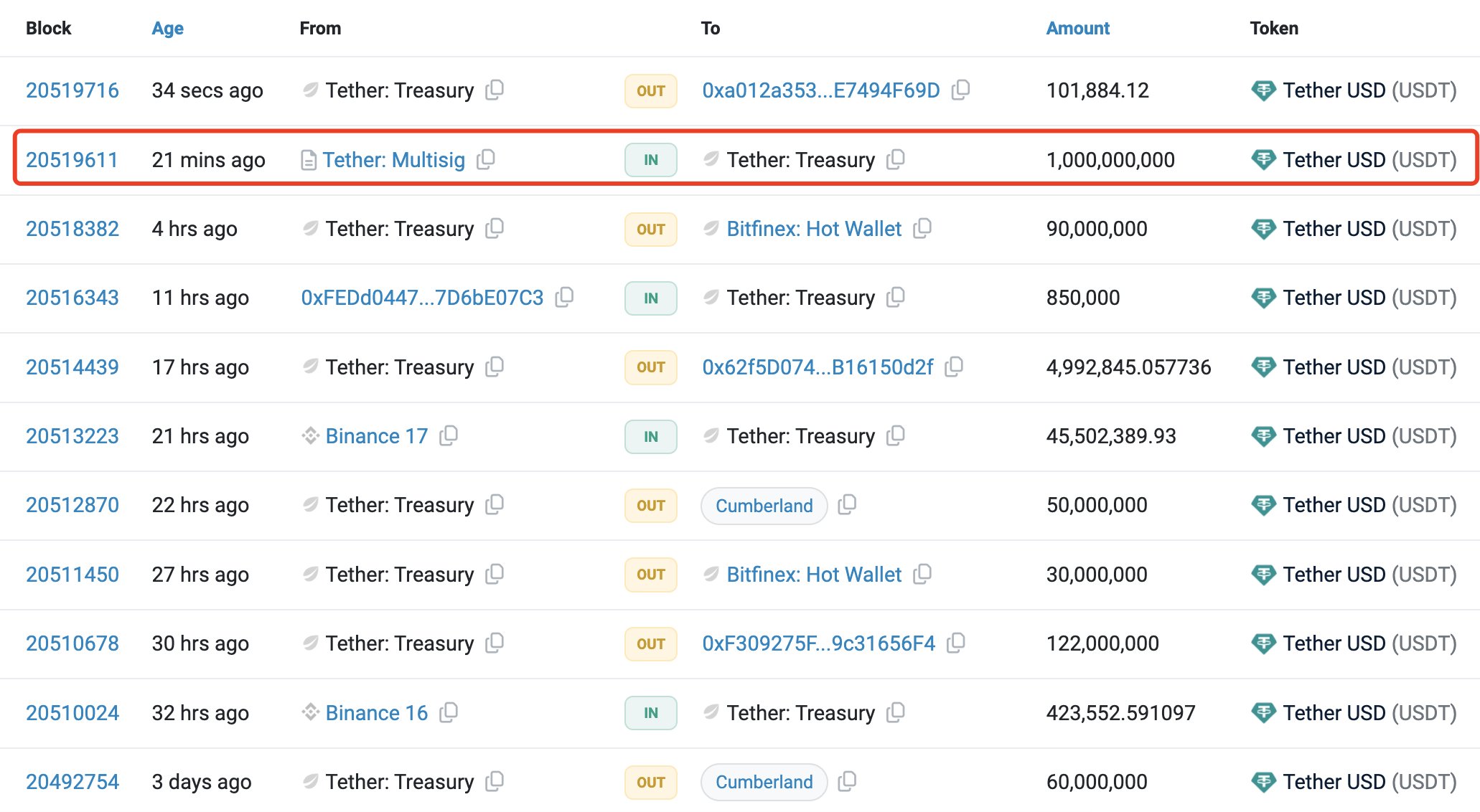 巨鲸动向追踪：Cumberland 向加密市场注入 10.4 亿 $USDT